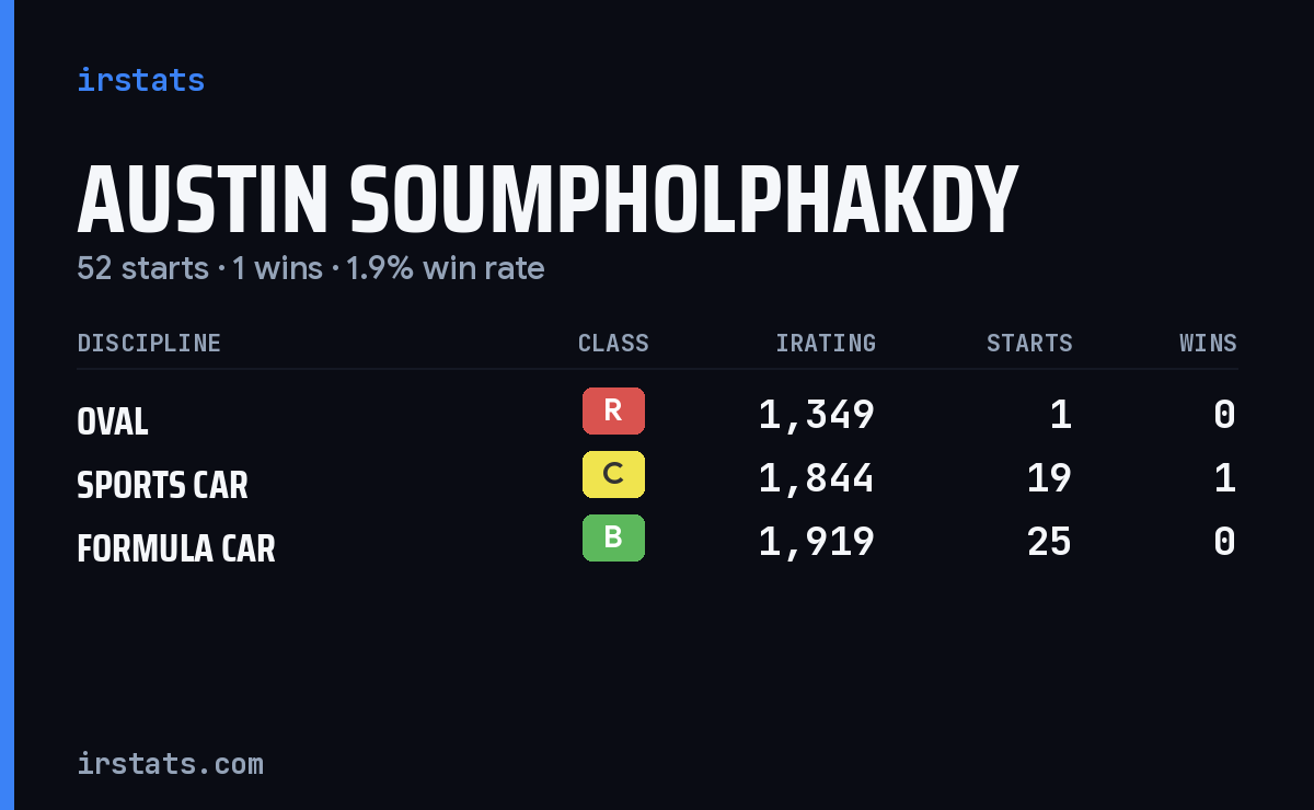 Austin Soumpholphakdy iRacing stats card