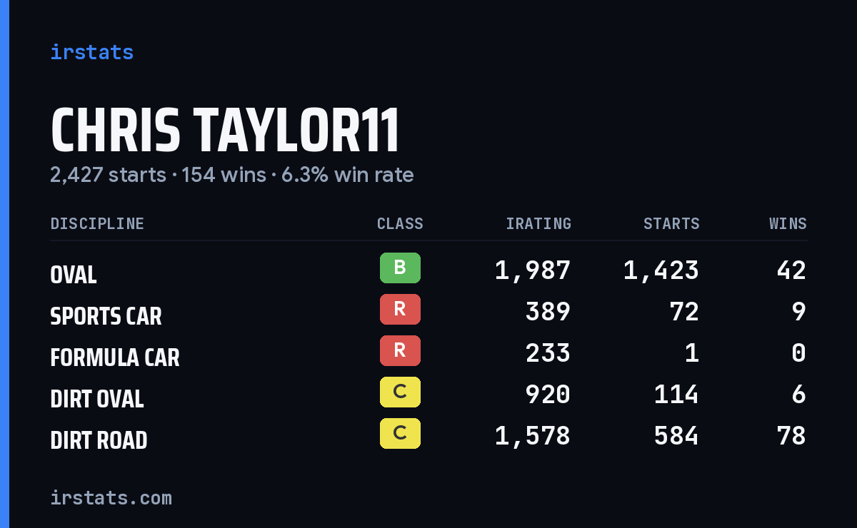 Loading... iRacing stats card