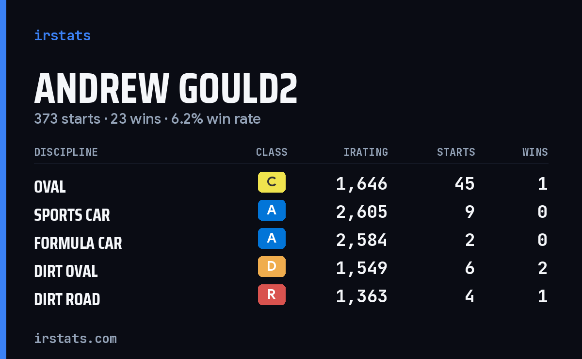Andrew Gould2 iRacing stats card
