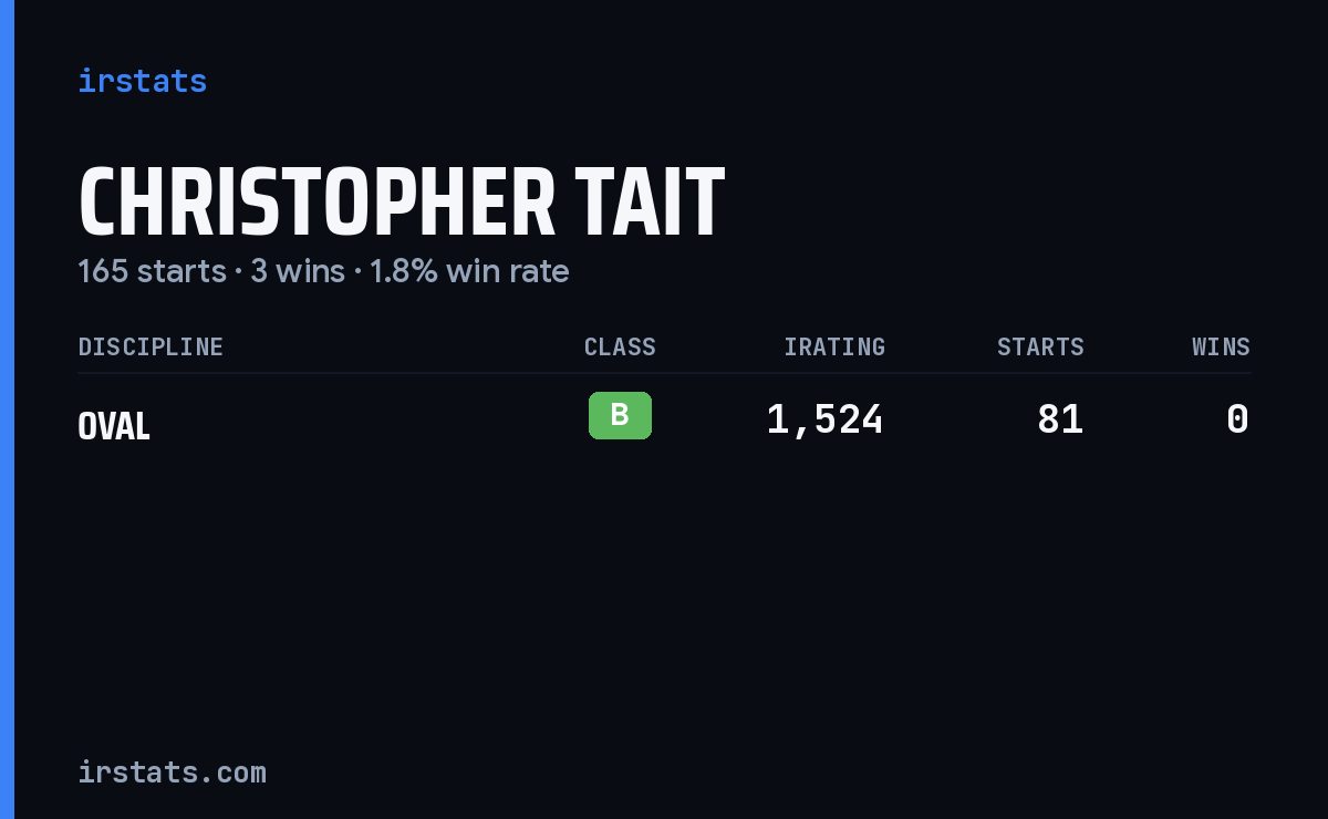 Christopher Tait iRacing stats card