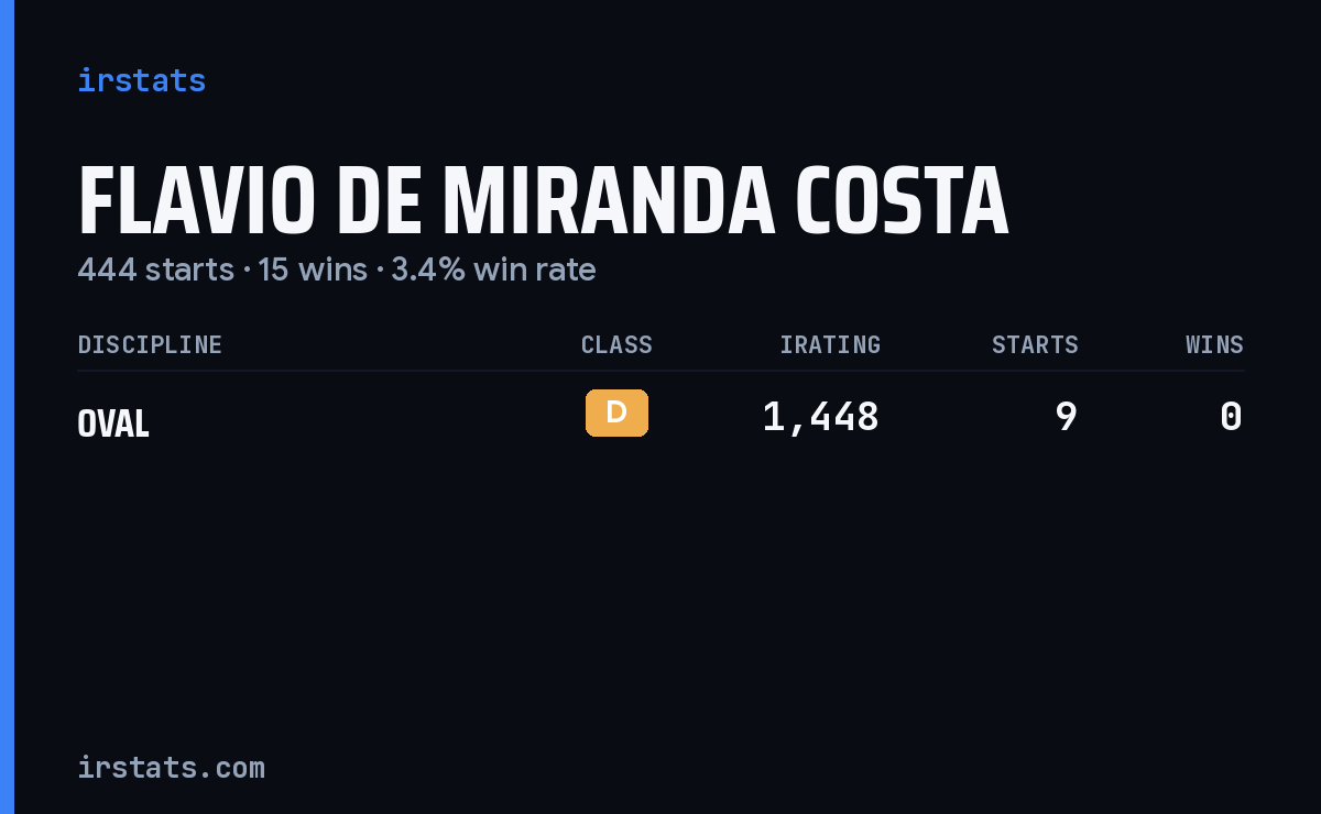 Flavio de Miranda Costa iRacing stats card