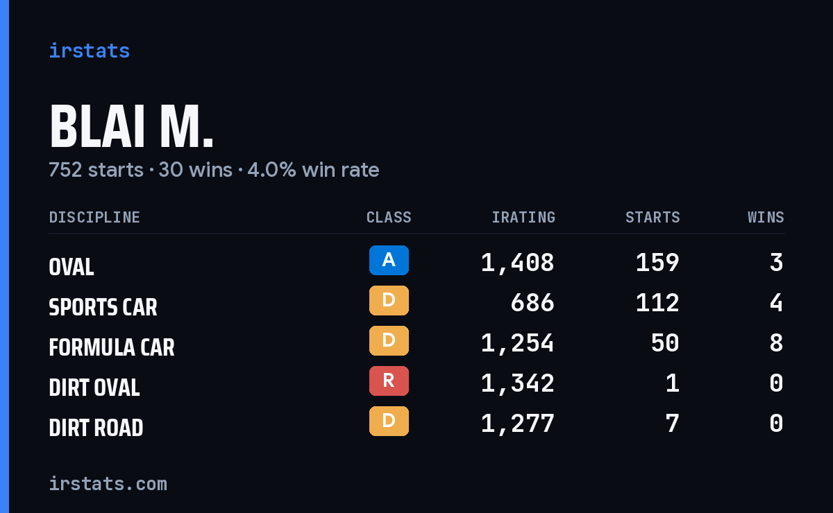 Blai M. iRacing stats card