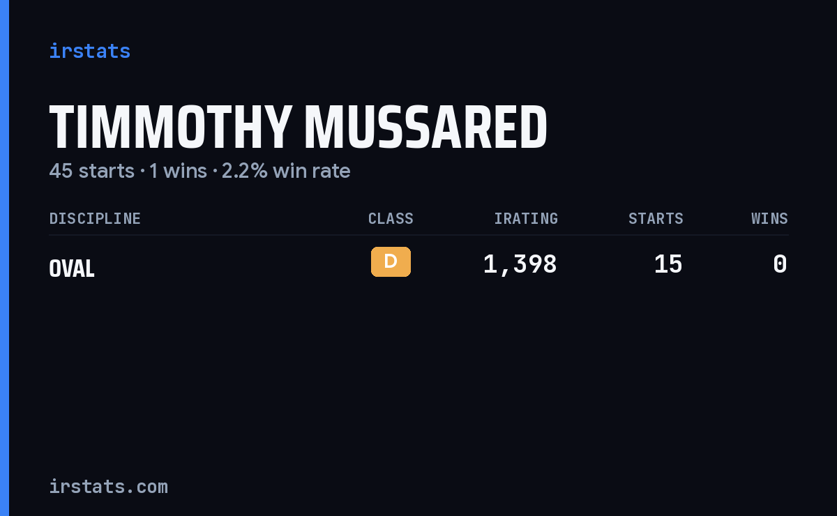 Timmothy Mussared iRacing stats card