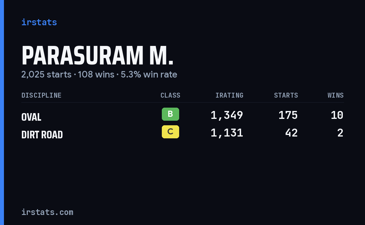 Parasuram M. iRacing stats card