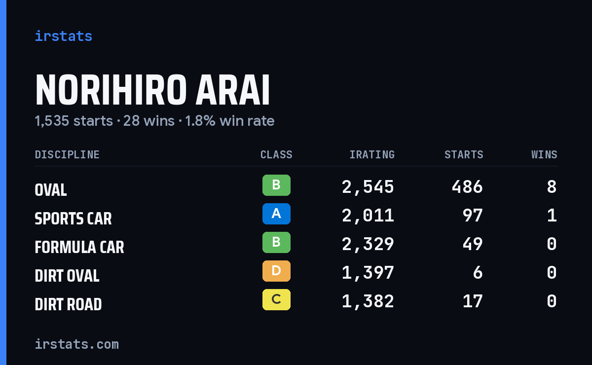 Norihiro Arai iRacing stats card