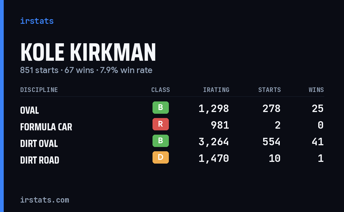 Loading... iRacing stats card