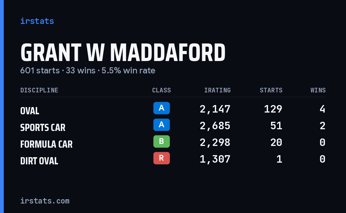 Grant W Maddaford iRacing stats card