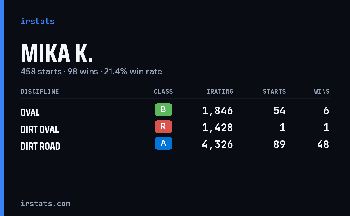 Loading... iRacing stats card