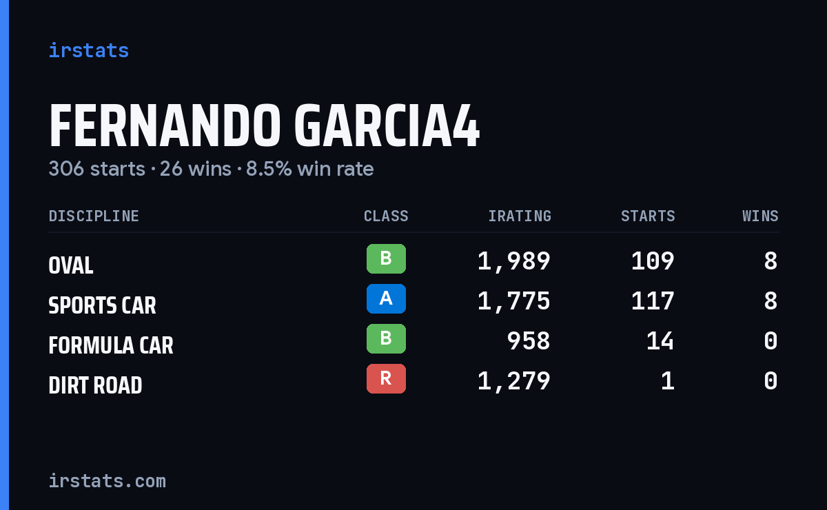Loading... iRacing stats card