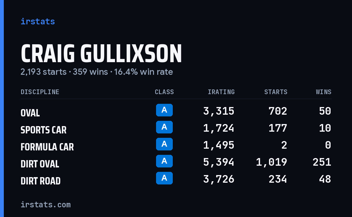 Craig Gullixson iRacing stats card