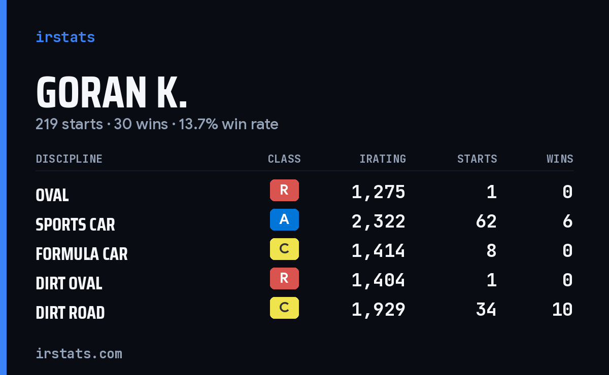 Loading... iRacing stats card
