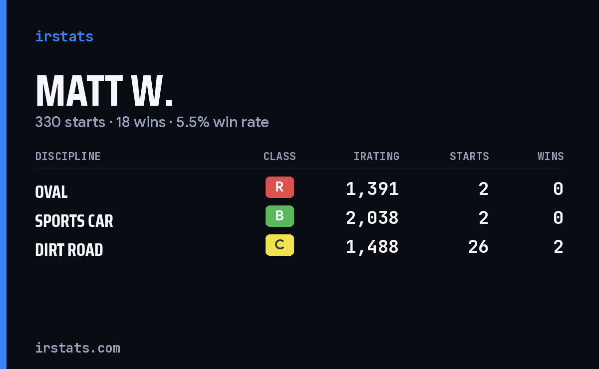 Loading... iRacing stats card