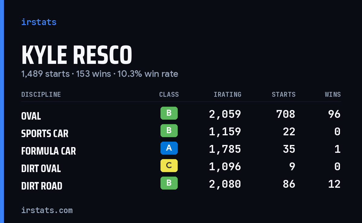 Loading... iRacing stats card