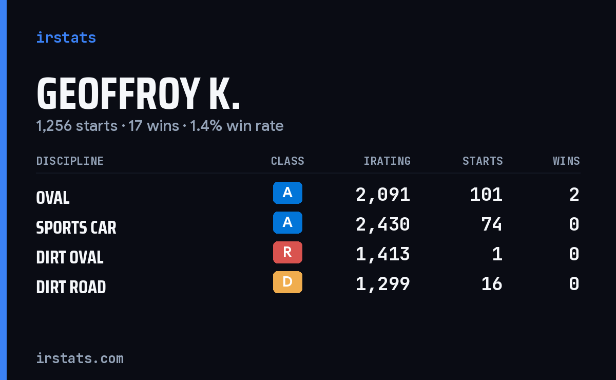 Loading... iRacing stats card