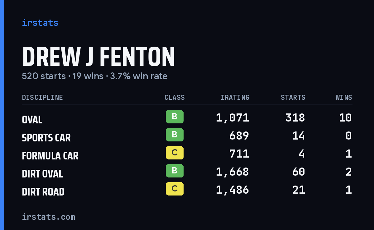 Drew J Fenton iRacing stats card