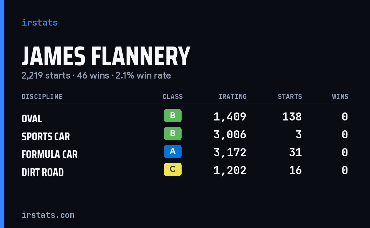 James Flannery iRacing stats card