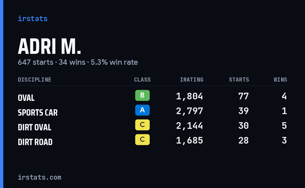 Loading... iRacing stats card