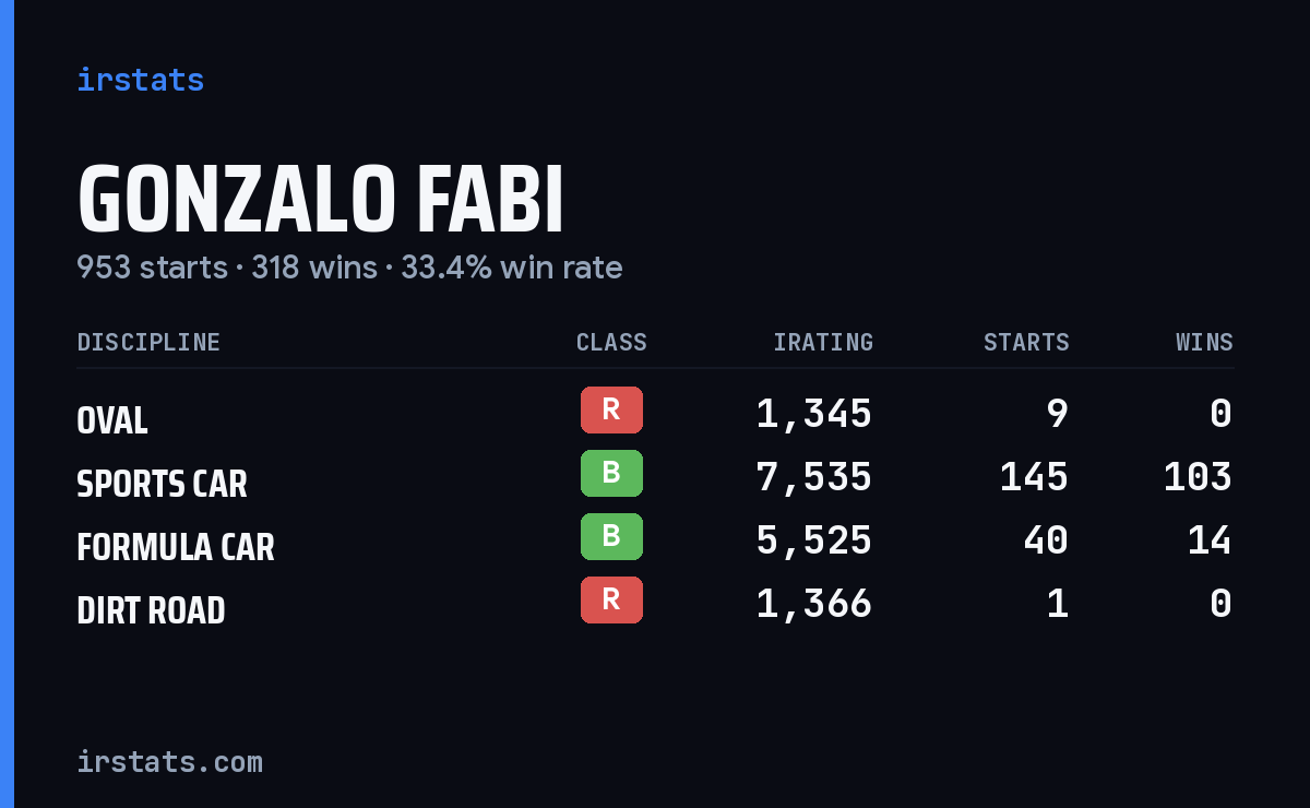 Gonzalo Fabi iRacing stats card