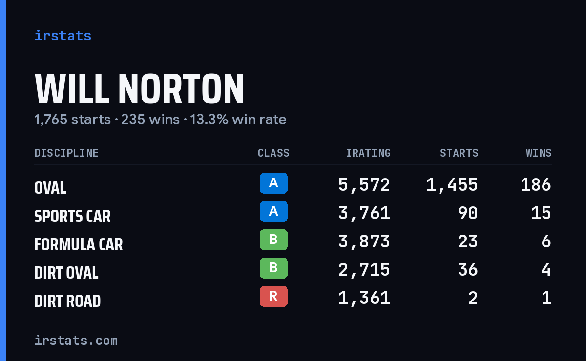 Loading... iRacing stats card