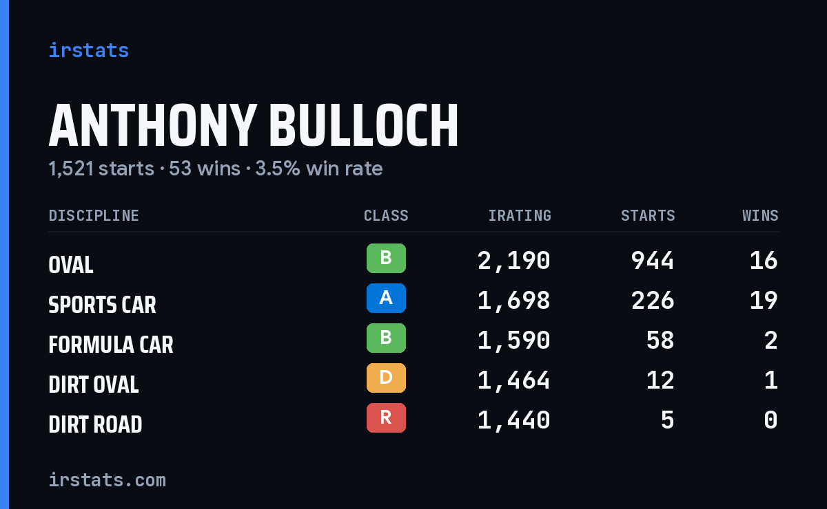 Loading... iRacing stats card