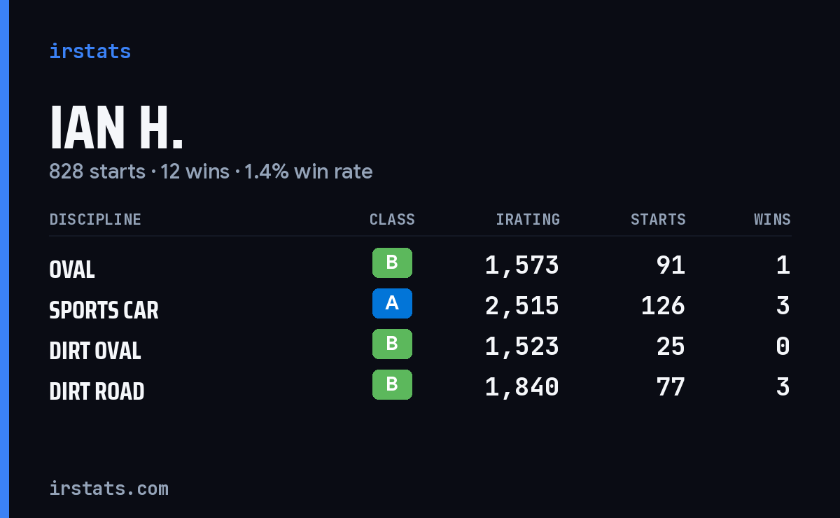 Loading... iRacing stats card