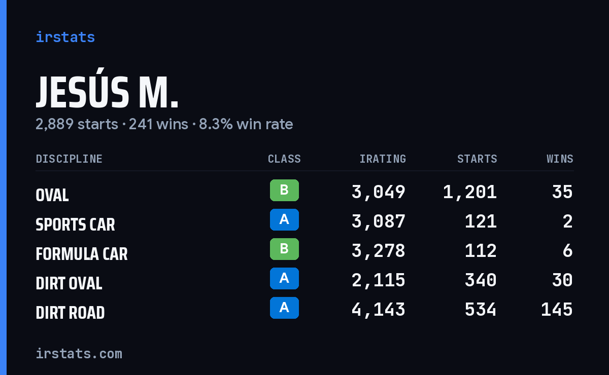 Loading... iRacing stats card