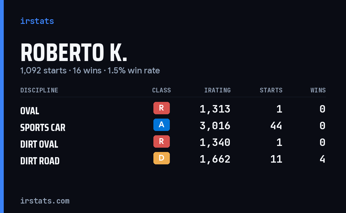 Roberto K. iRacing stats card