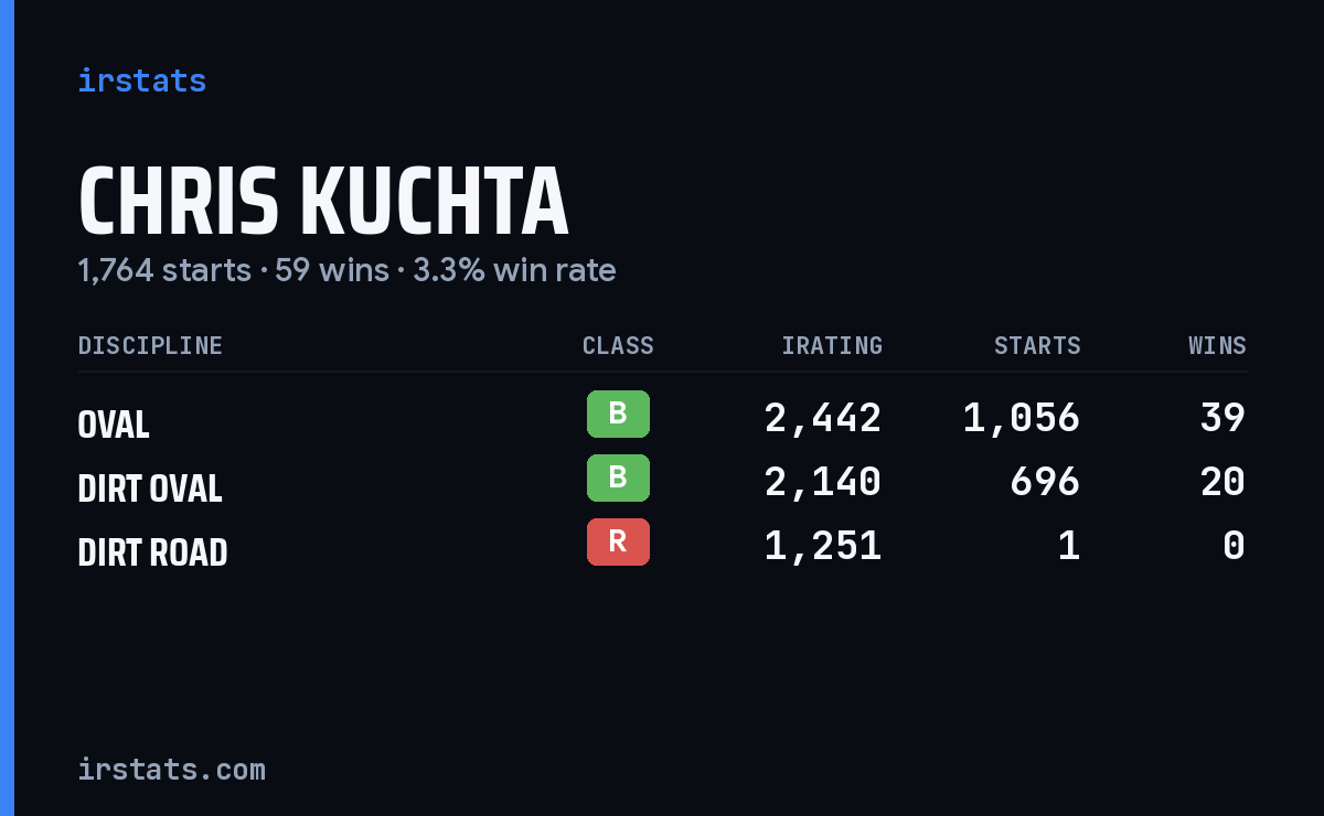Chris Kuchta iRacing stats card