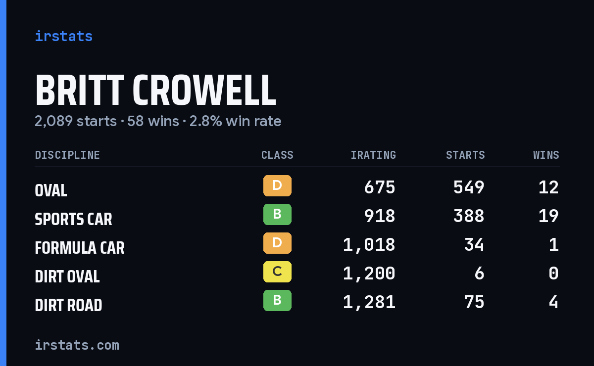 Britt Crowell iRacing stats card