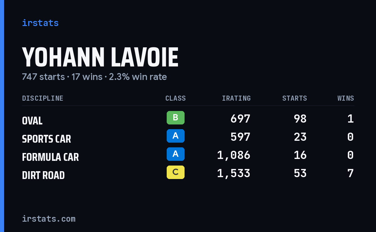 Loading... iRacing stats card