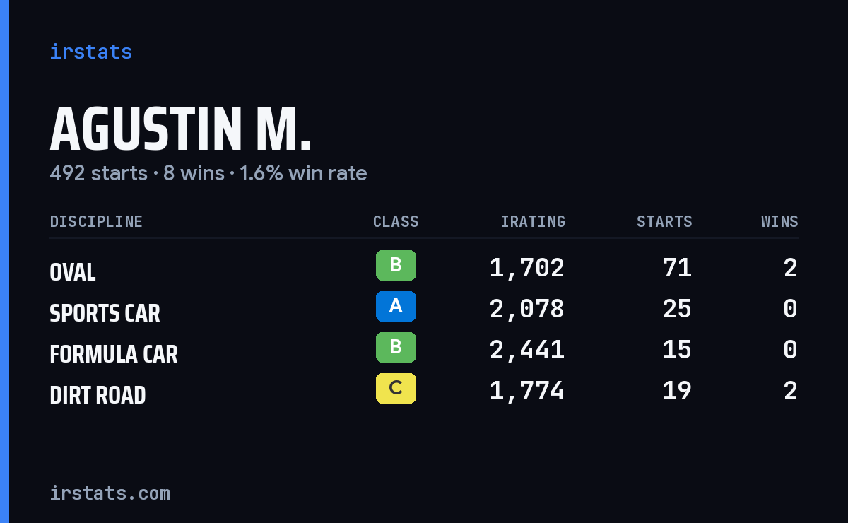 Agustin M. iRacing stats card