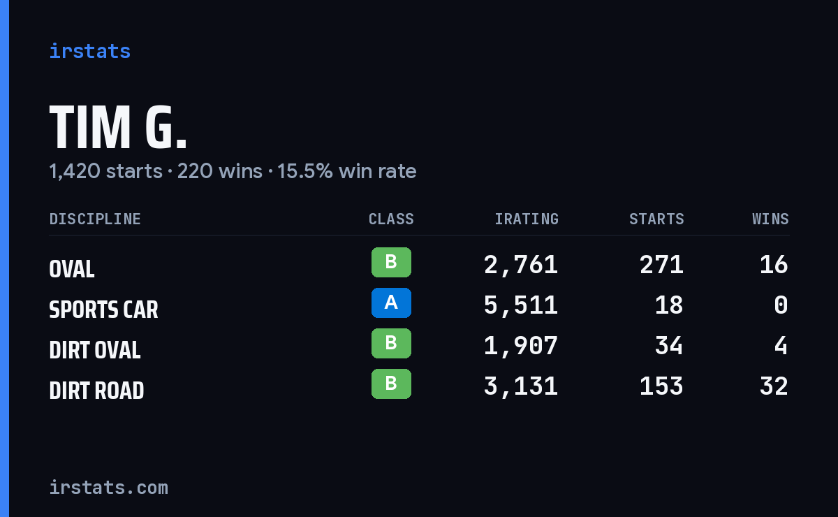 Loading... iRacing stats card