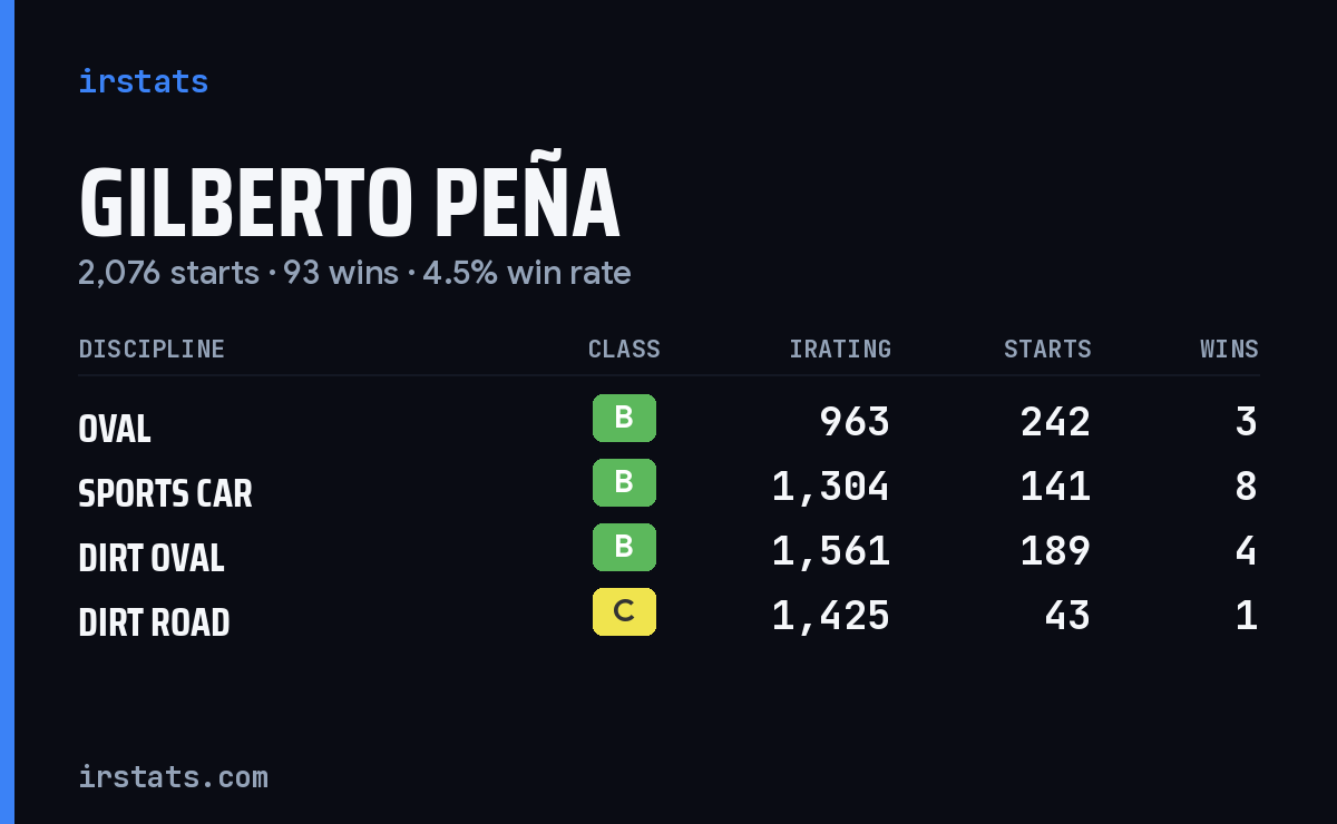 Gilberto Peña iRacing stats card