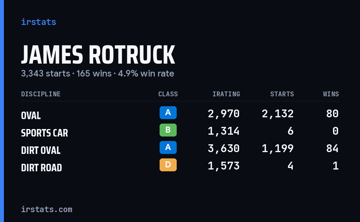 James Rotruck iRacing stats card