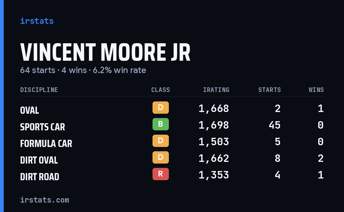 Loading... iRacing stats card