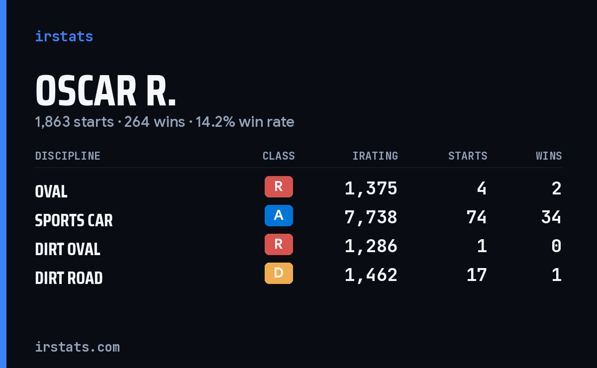 Loading... iRacing stats card
