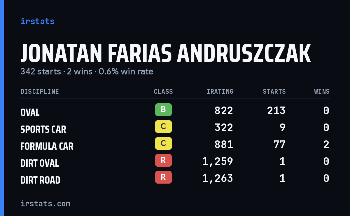 Jonatan Farias Andruszczak iRacing stats card
