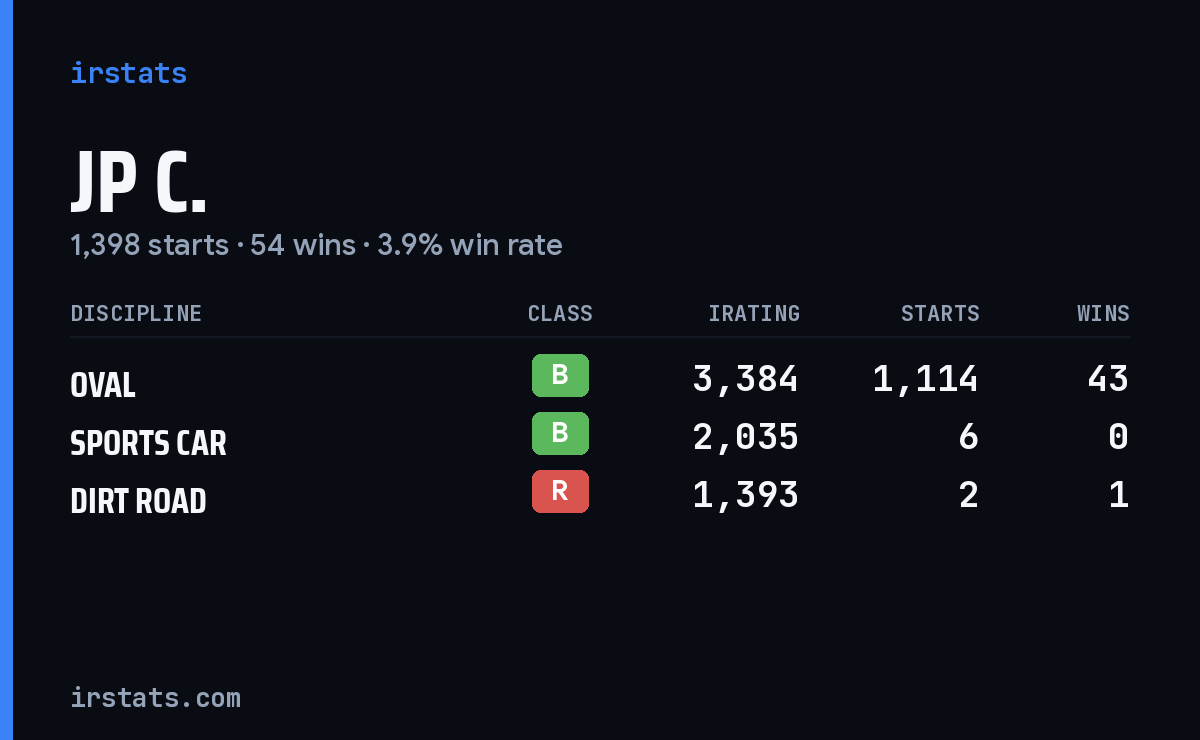 Loading... iRacing stats card