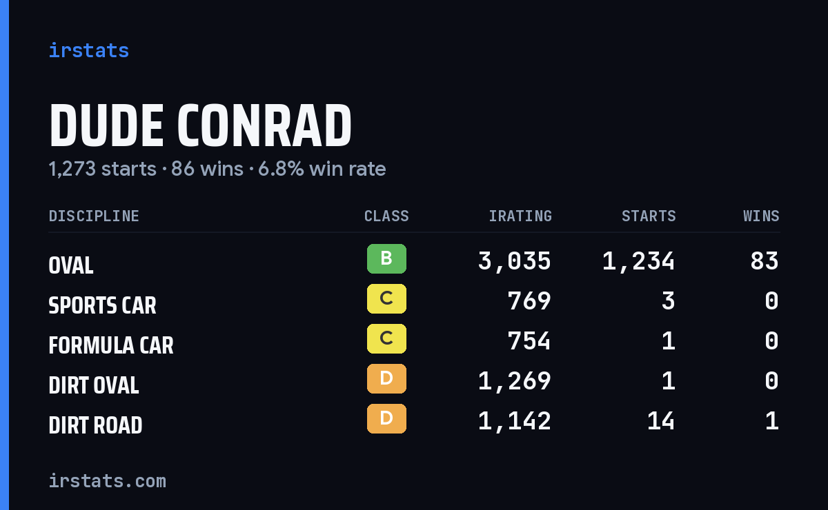 Loading... iRacing stats card