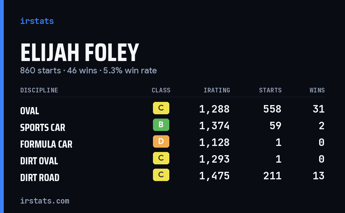 Loading... iRacing stats card