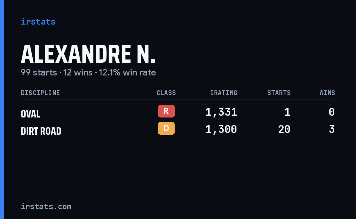 Loading... iRacing stats card