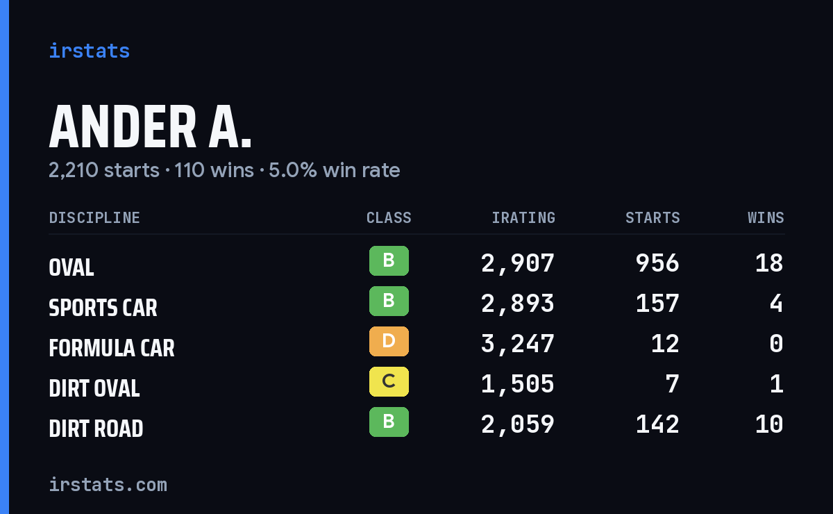 Loading... iRacing stats card