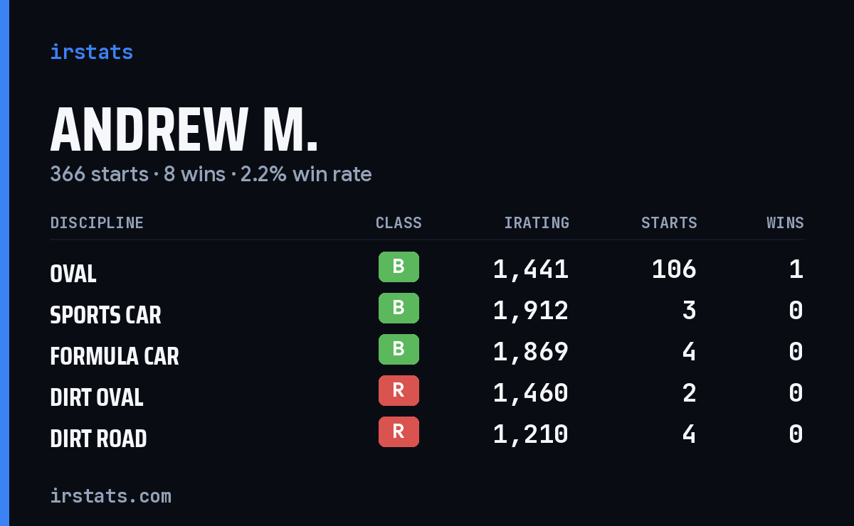 Loading... iRacing stats card