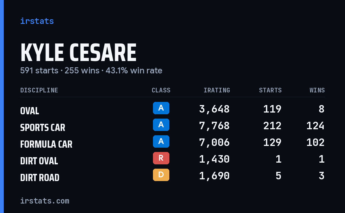 Loading... iRacing stats card