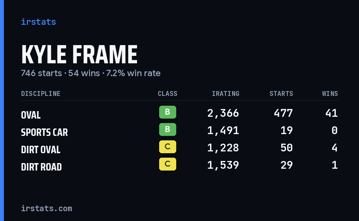 Loading... iRacing stats card