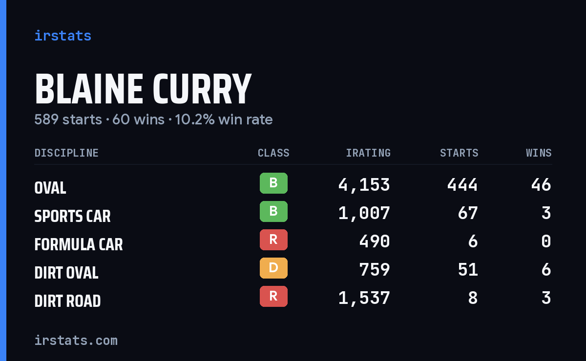 Blaine Curry iRacing stats card