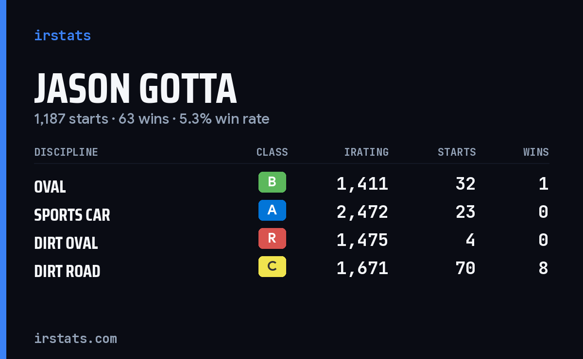 Loading... iRacing stats card