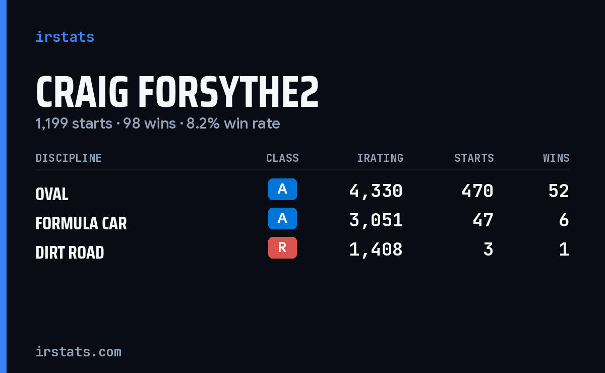 Craig Forsythe2 iRacing stats card