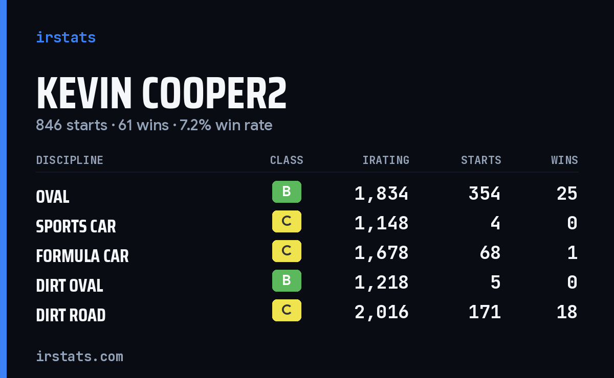 Loading... iRacing stats card