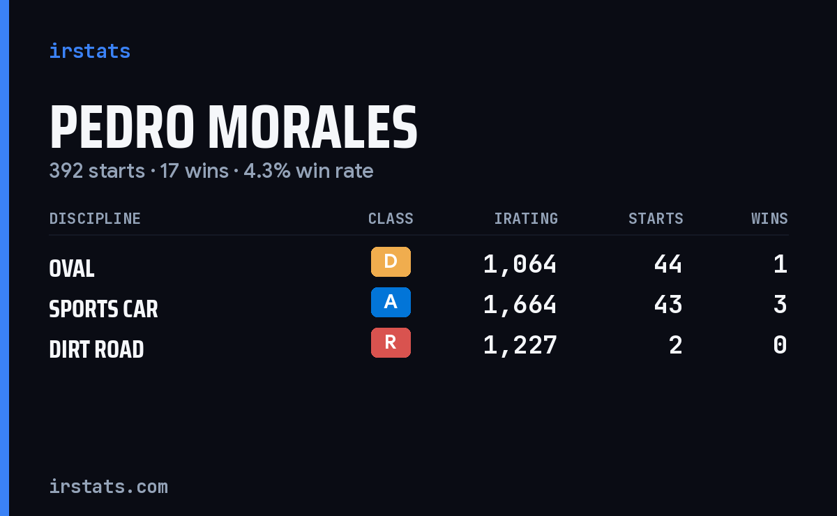 Pedro Morales iRacing stats card